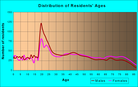 Daytona Beach, Florida Age and Sex of Residents