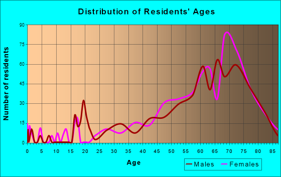 Daytona Beach Shores, Florida Age and Sex of Residents