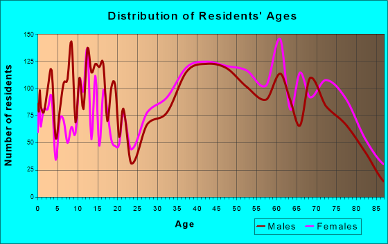 De Bary, Florida Age and Sex of Residents