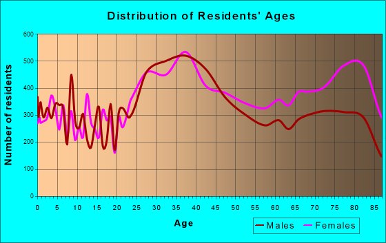 Deerfield Beach, Florida Age and Sex of Residents