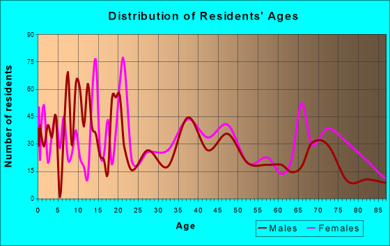 De Funiak Springs, Florida Age and Sex of Residents