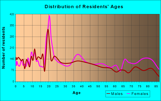 De Land, Florida Age and Sex of Residents