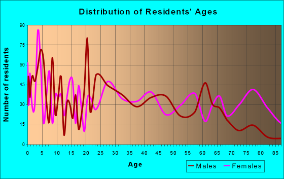 Oneonta, Alabama Age and Sex of Residents