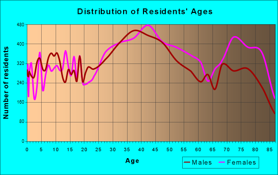 Delray Beach, Florida Age and Sex of Residents