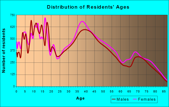 Deltona, Florida Age and Sex of Residents