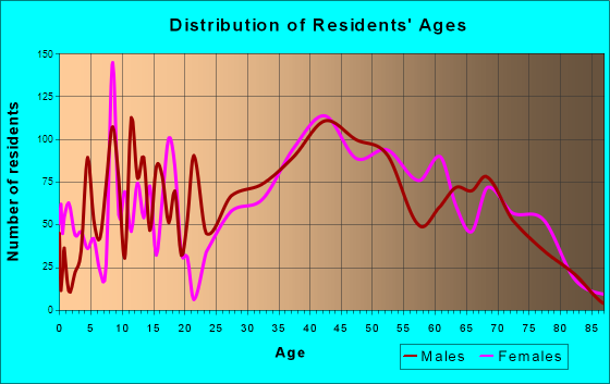 Destin, Florida Age and Sex of Residents