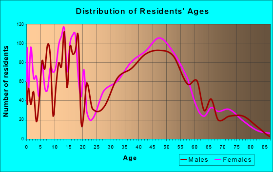 Doctor Phillips, Florida Age and Sex of Residents