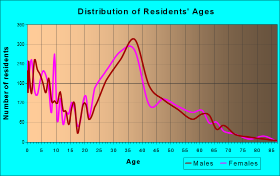 Doral, Florida Age and Sex of Residents