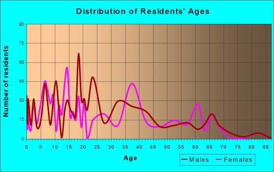 Dover, Florida Age and Sex of Residents