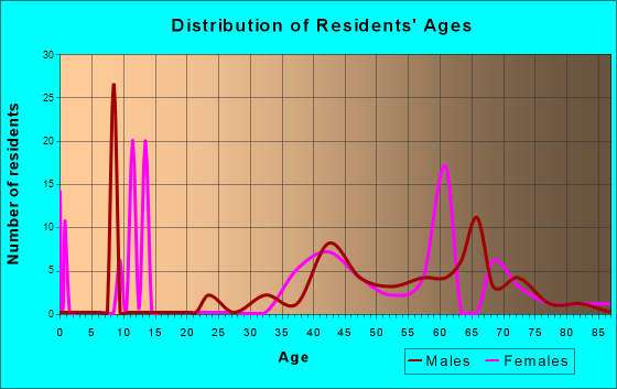 Duck Key, Florida Age and Sex of Residents