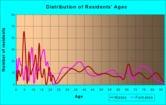Dundee, Florida Age and Sex of Residents
