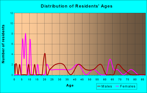 Onycha, Alabama Age and Sex of Residents