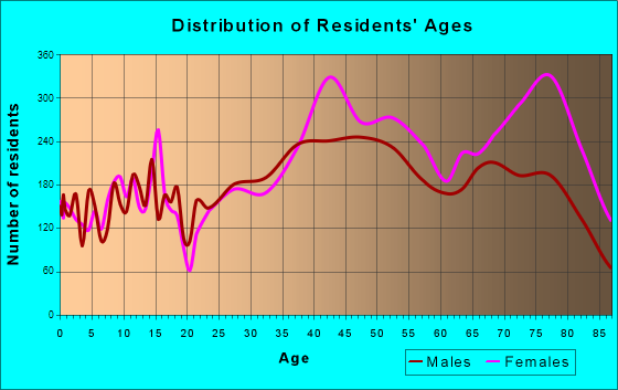 Dunedin, Florida Age and Sex of Residents