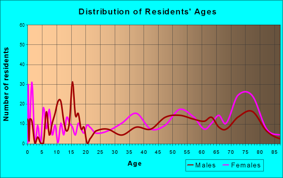 Dunnellon, Florida Age and Sex of Residents