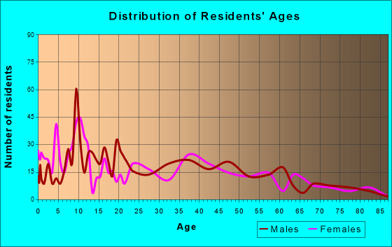 Eagle Lake, Florida Age and Sex of Residents