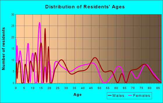 East Bronson, Florida Age and Sex of Residents
