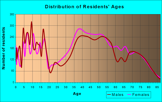 East Lake, Florida Age and Sex of Residents