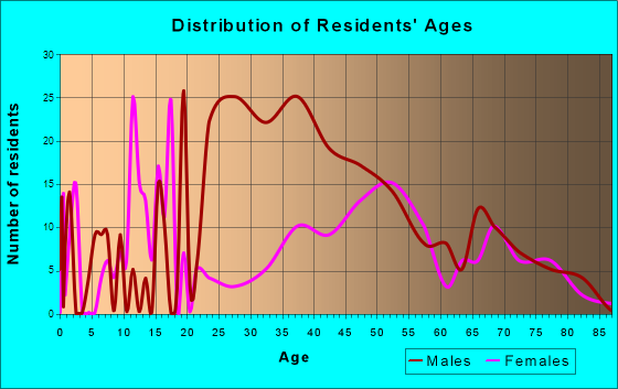 East Palatka, Florida Age and Sex of Residents