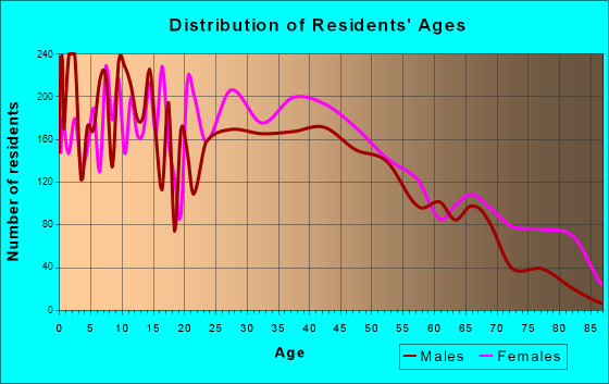 Opelika, Alabama Age and Sex of Residents