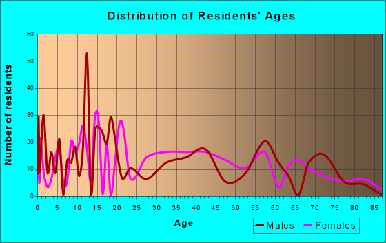 Eastpoint, Florida Age and Sex of Residents