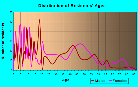 Eatonville, Florida Age and Sex of Residents