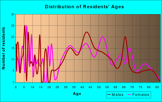 Edgewood, Florida Age and Sex of Residents