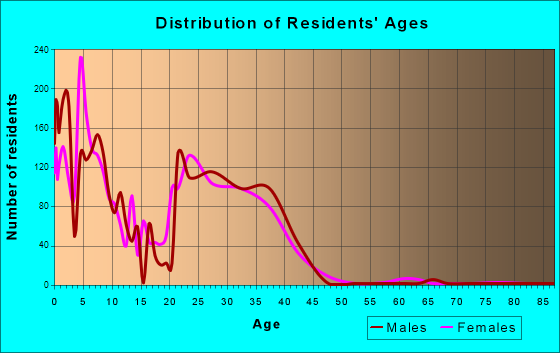 Eglin AFB, Florida Age and Sex of Residents