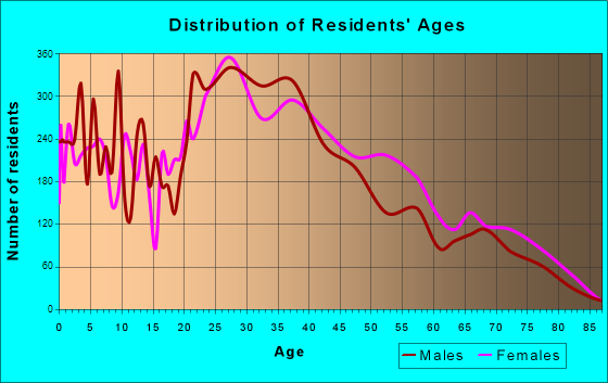 Egypt Lake-Leto, Florida Age and Sex of Residents