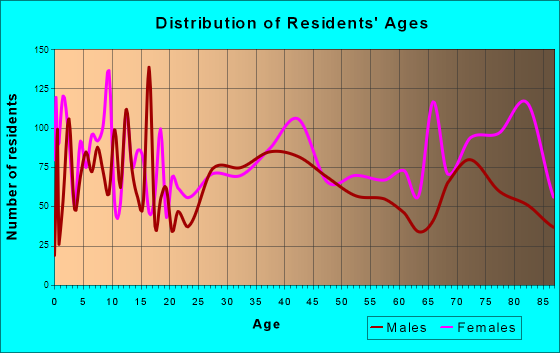 Elfers, Florida Age and Sex of Residents