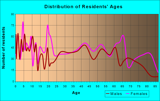 Opp, Alabama Age and Sex of Residents