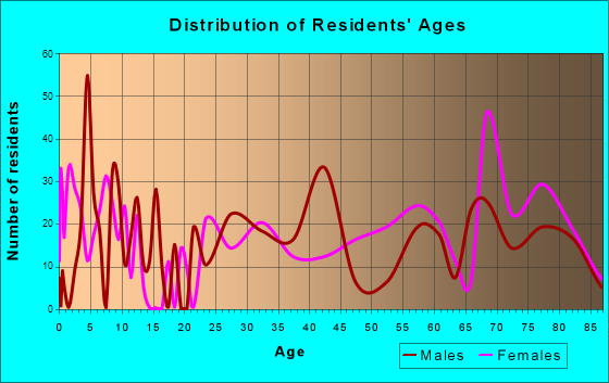 Ellenton, Florida Age and Sex of Residents