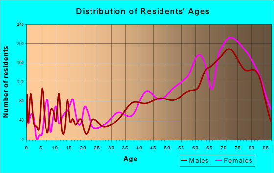 Englewood, Florida Age and Sex of Residents