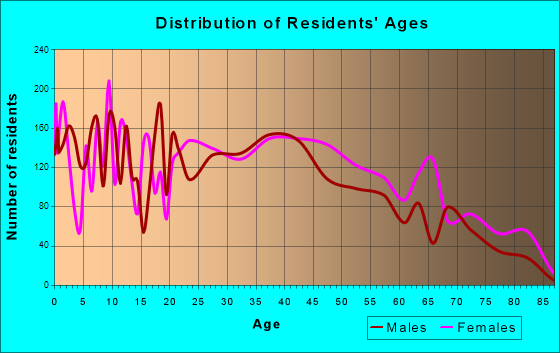 Ensley, Florida Age and Sex of Residents