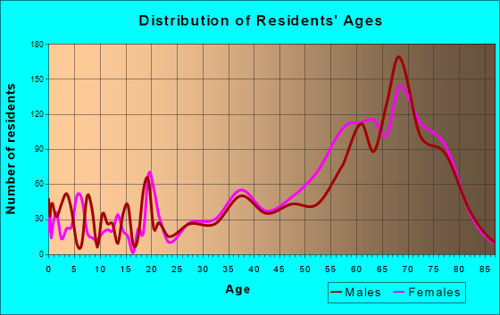 Estero, Florida Age and Sex of Residents