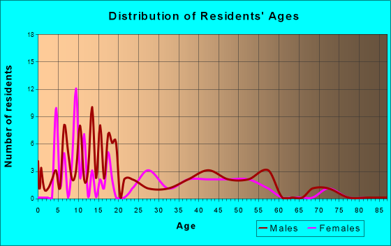 Esto, Florida Age and Sex of Residents