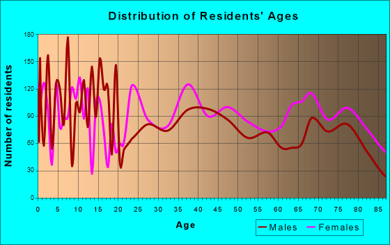 Eustis, Florida Age and Sex of Residents