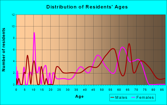 Everglades, Florida Age and Sex of Residents