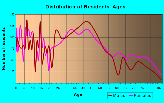Fairview Shores, Florida Age and Sex of Residents