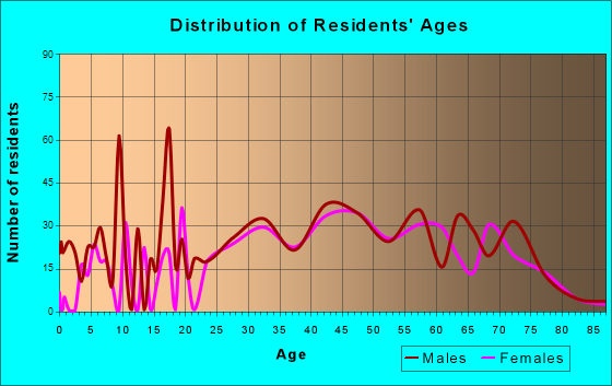 Orange Beach, Alabama Age and Sex of Residents