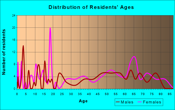 Fanning Springs, Florida Age and Sex of Residents
