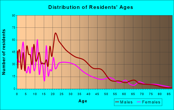 Fellsmere, Florida Age and Sex of Residents