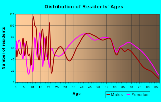 Fernandina Beach, Florida Age and Sex of Residents