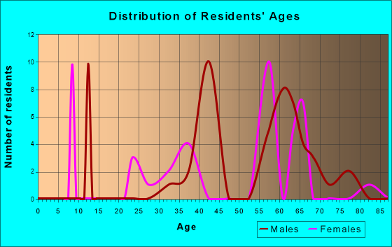 Fisher Island, Florida Age and Sex of Residents