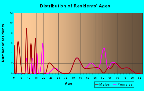 Orrville, Alabama Age and Sex of Residents