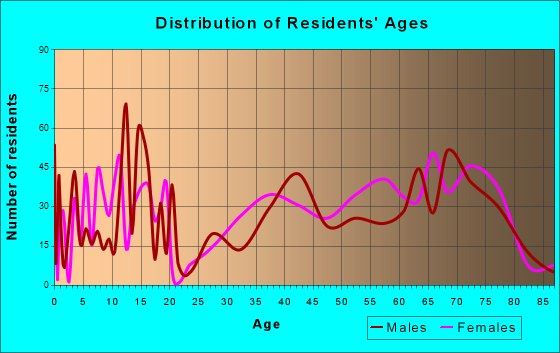 Floral City, Florida Age and Sex of Residents