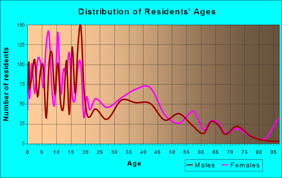 Florida City, Florida Age and Sex of Residents