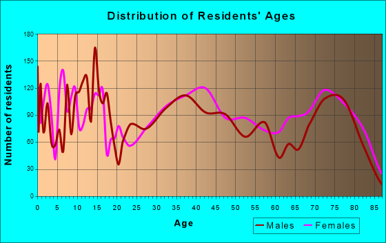 Florida Ridge, Florida Age and Sex of Residents