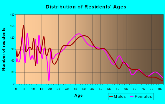 Forest City, Florida Age and Sex of Residents