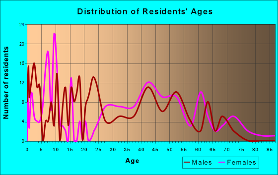 Owens Cross Roads, Alabama Age and Sex of Residents