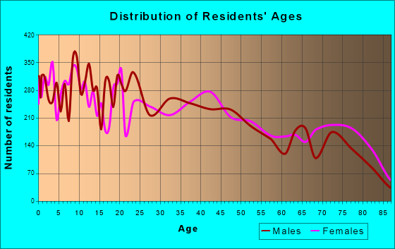 Fort Pierce, Florida Age and Sex of Residents